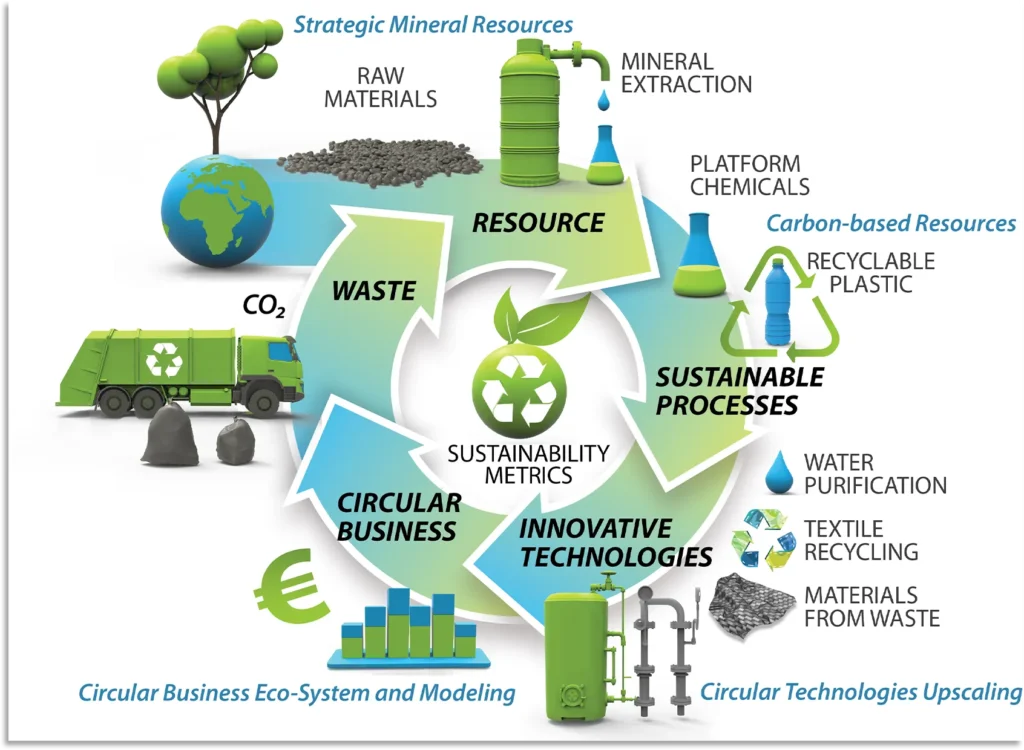 Scientific infographic for a chemistry article showing circular resource use, sustainable processes, recycling technologies, water purification, and materials recovery from waste.